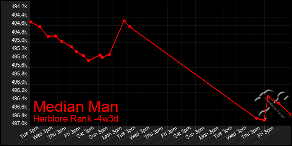 Last 31 Days Graph of Median Man