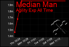 Total Graph of Median Man