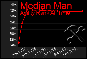 Total Graph of Median Man