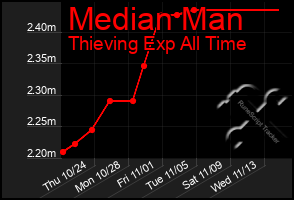 Total Graph of Median Man