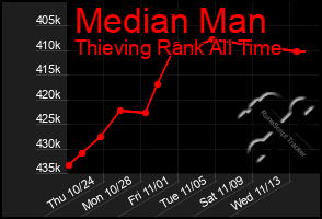 Total Graph of Median Man