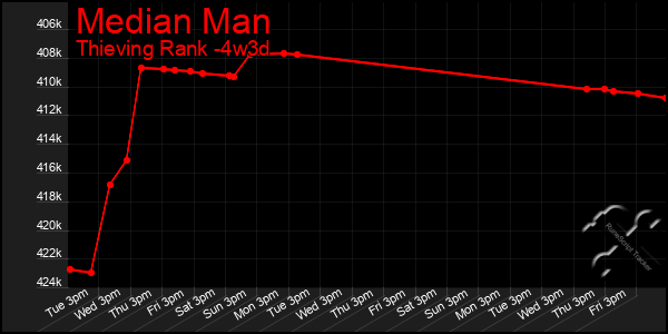 Last 31 Days Graph of Median Man