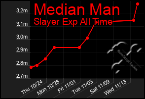 Total Graph of Median Man