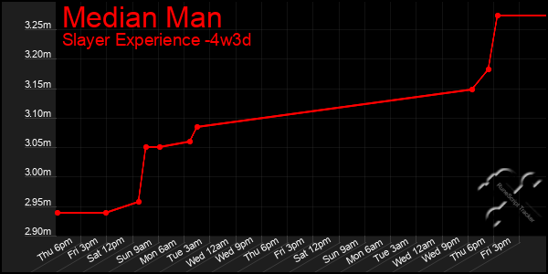 Last 31 Days Graph of Median Man