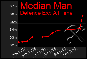 Total Graph of Median Man