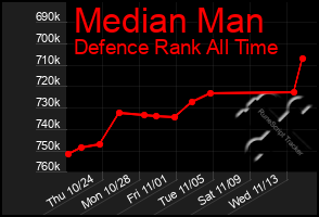 Total Graph of Median Man