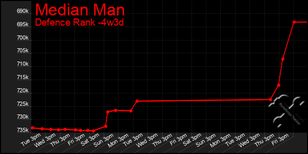 Last 31 Days Graph of Median Man