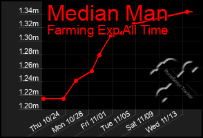 Total Graph of Median Man