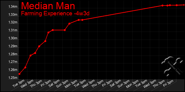 Last 31 Days Graph of Median Man