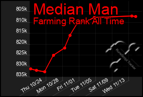 Total Graph of Median Man