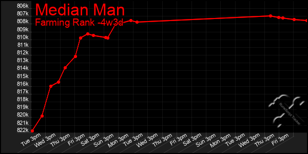 Last 31 Days Graph of Median Man