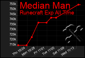 Total Graph of Median Man