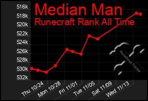 Total Graph of Median Man