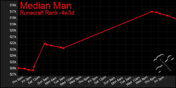 Last 31 Days Graph of Median Man