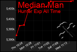 Total Graph of Median Man