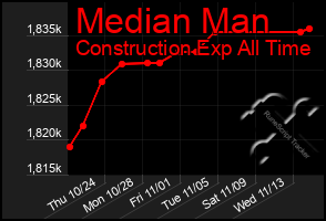 Total Graph of Median Man