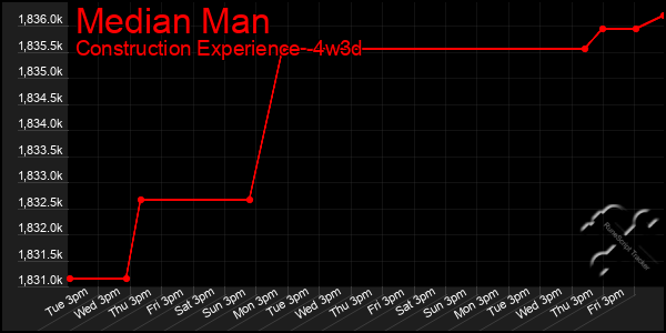 Last 31 Days Graph of Median Man