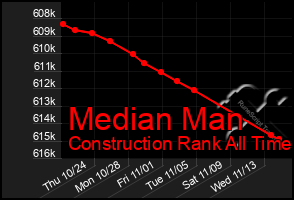 Total Graph of Median Man