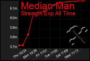 Total Graph of Median Man