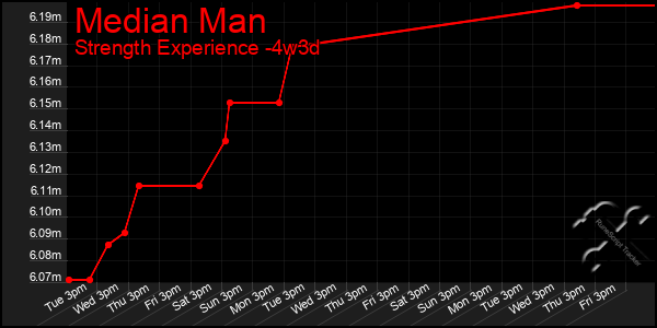 Last 31 Days Graph of Median Man