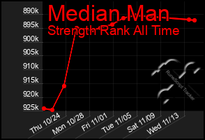 Total Graph of Median Man