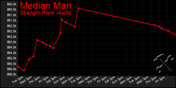 Last 31 Days Graph of Median Man