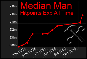 Total Graph of Median Man