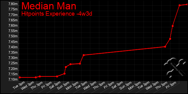 Last 31 Days Graph of Median Man