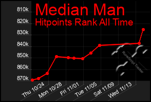 Total Graph of Median Man