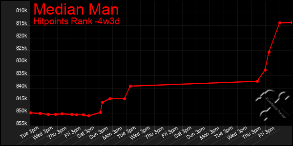 Last 31 Days Graph of Median Man