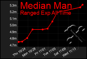 Total Graph of Median Man