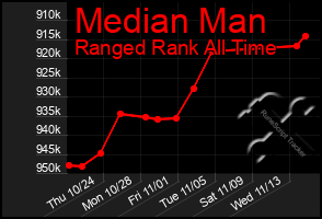 Total Graph of Median Man