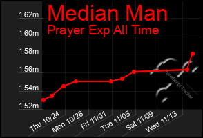 Total Graph of Median Man