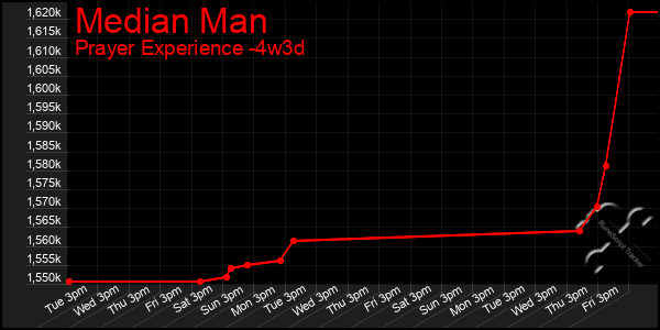 Last 31 Days Graph of Median Man