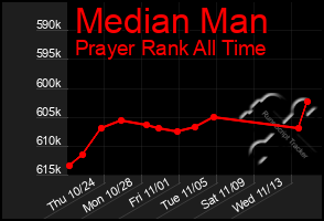 Total Graph of Median Man