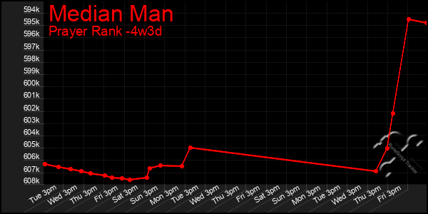 Last 31 Days Graph of Median Man