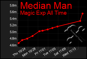 Total Graph of Median Man