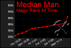 Total Graph of Median Man