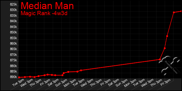 Last 31 Days Graph of Median Man