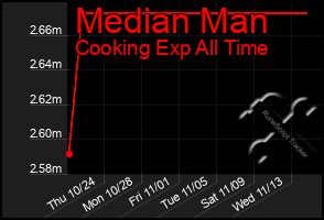 Total Graph of Median Man