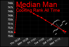 Total Graph of Median Man