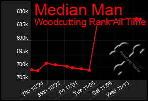 Total Graph of Median Man