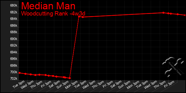 Last 31 Days Graph of Median Man