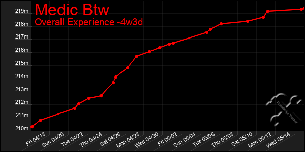 Last 31 Days Graph of Medic Btw