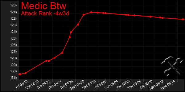 Last 31 Days Graph of Medic Btw