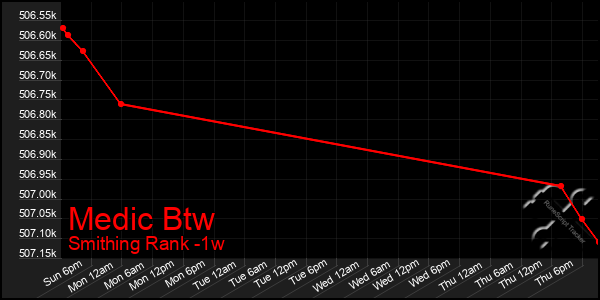 Last 7 Days Graph of Medic Btw