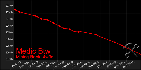 Last 31 Days Graph of Medic Btw