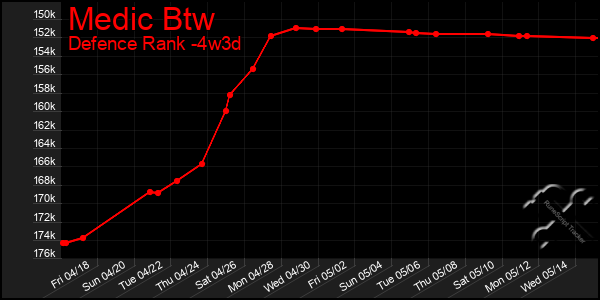 Last 31 Days Graph of Medic Btw