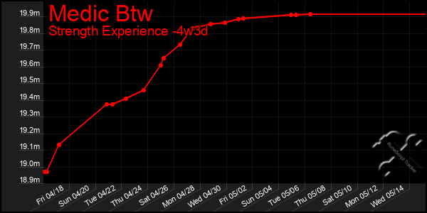Last 31 Days Graph of Medic Btw