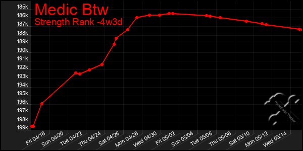 Last 31 Days Graph of Medic Btw